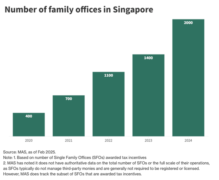 Singapore family offices rise sharply