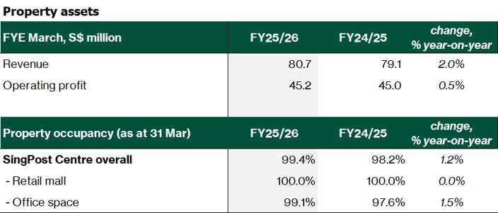 SingPost - Segment performance – Property assets