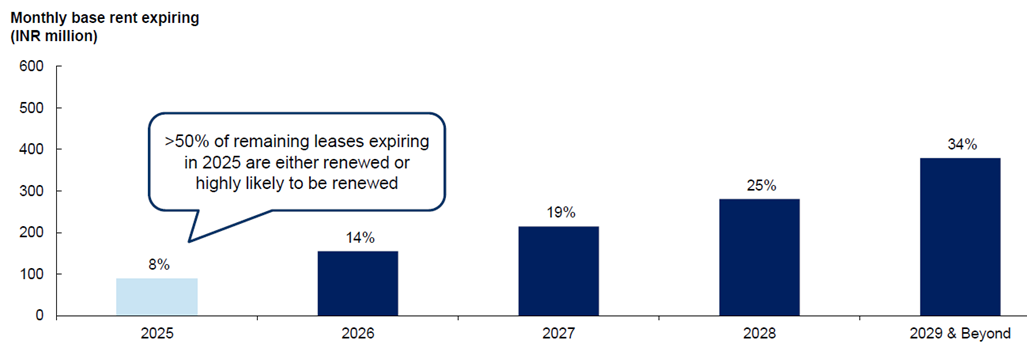 Portfolio lease expiry profile