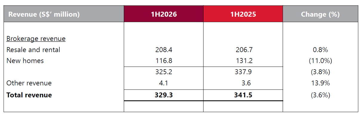 APAC Realty - Revenue by segment