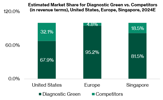 Estimated market share of diagnostic green vs competitors.jpg