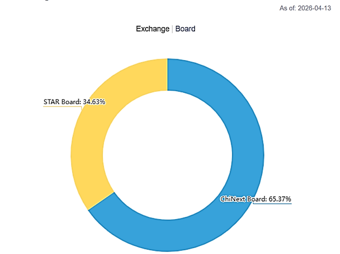 CSI STAR & CHINEXT 50 Index Exchange Breakdown
