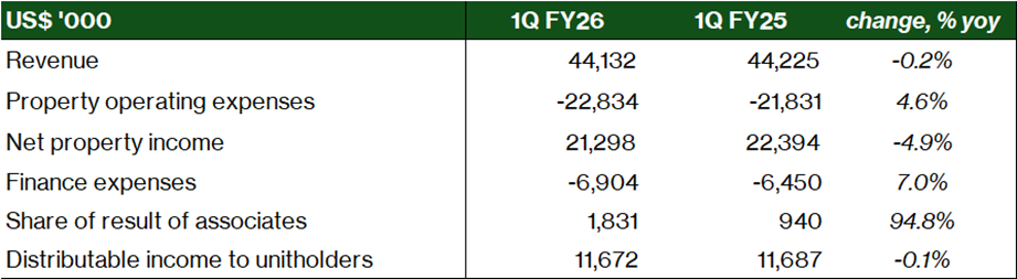 Digital Core REIT - Financial highlights 