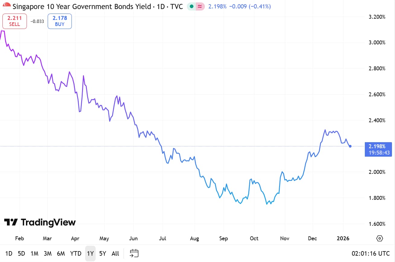 SG 10 Year Govt Bond Yield 9 Jan 2026