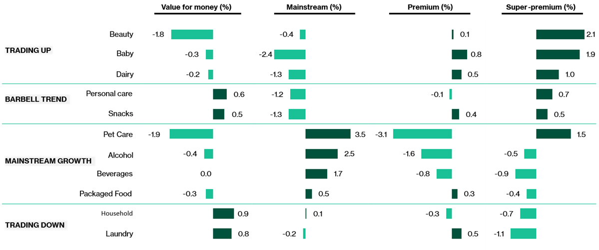 SEA Consumer Trends Show Mixed Spending