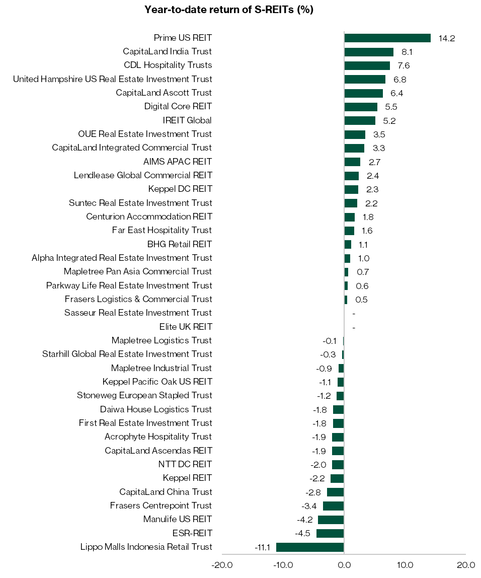 Year-to-date Total Return of Singapore REITs