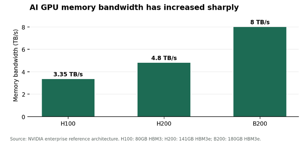 AI GPU Memory Bandwidth Surges Across Generations
