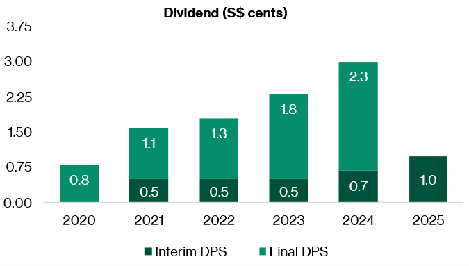 Dividend per share consistent and increasing