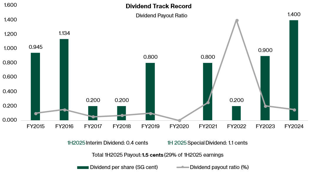 CNMC Goldmine paid out 29% of 1H25 earnings as dividends