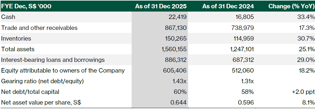 ValueMax balance sheet summary