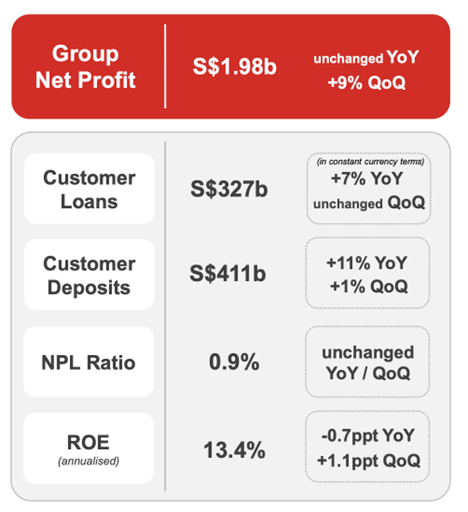OCBC delivers resilient quarterly performance