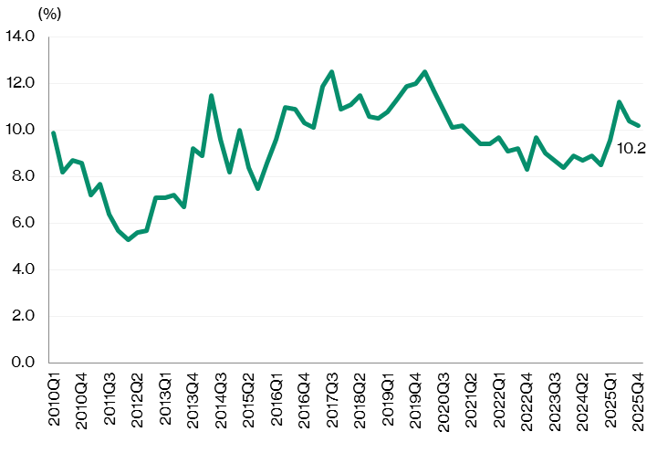 Warehouse space vacancy rate