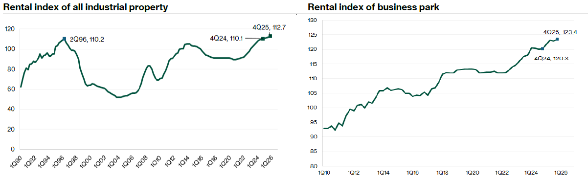 Comparative Rental Index of Industrial Properties and Business Parks