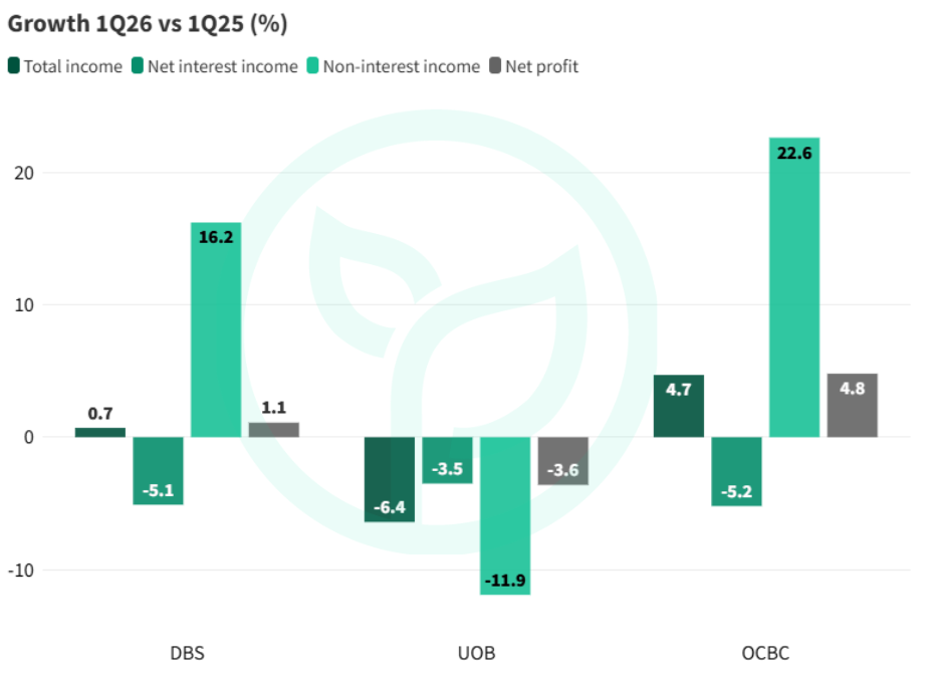 OCBC Leads First Quarter Growth