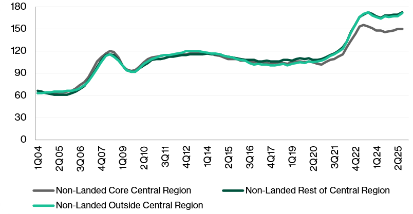 Non-landed private residential rents by market segment