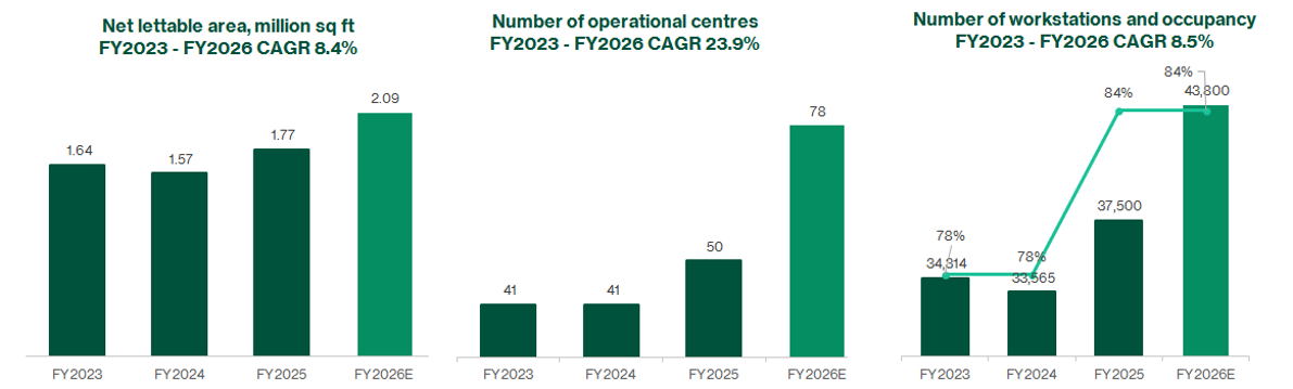 Improving operational key performance indicators from disciplined execution and expansion