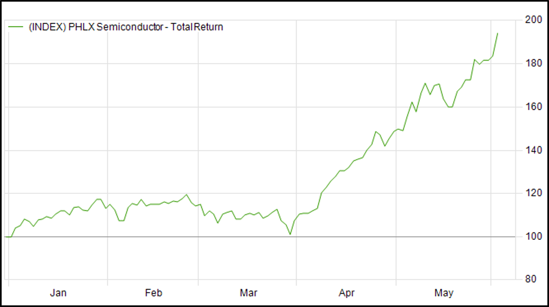 PHLX Semiconductor index, data as of 2 June 2026