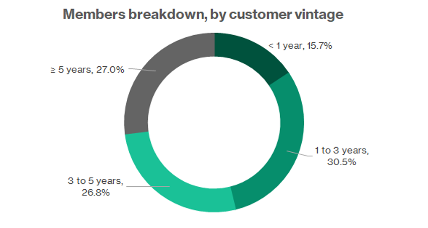 Over 54% of members stay for more than 3 years