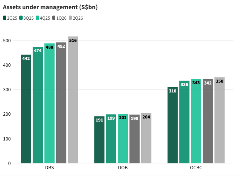 Singapore banks See Continued AUM Growth