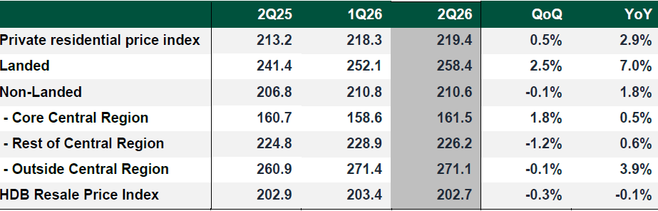 Price index of residential market in 2Q26