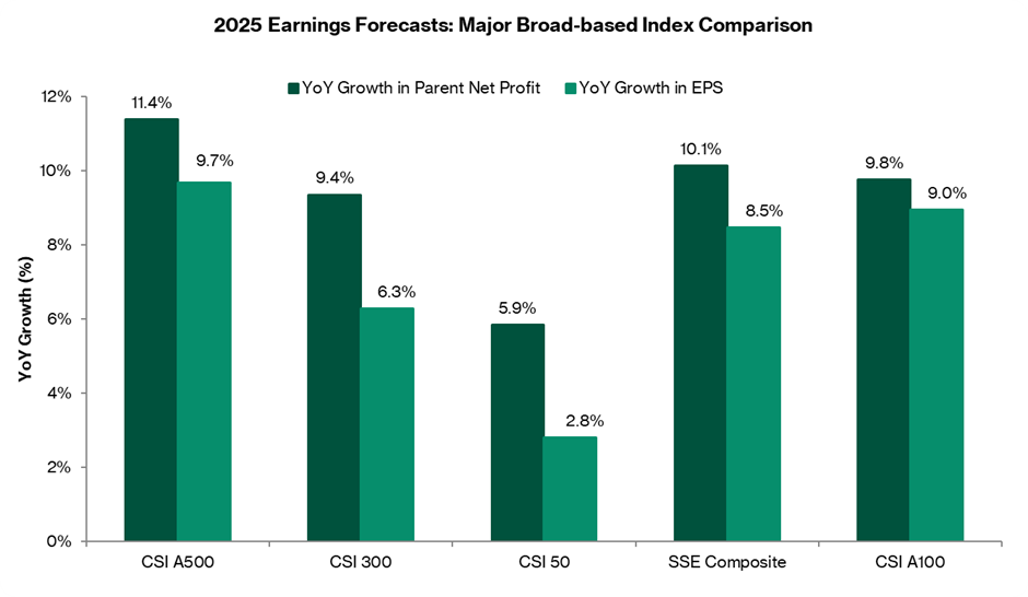 CSI A500 Shows Strongest Growth Expectations