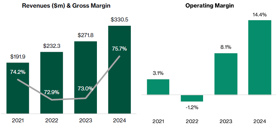 AvePoint’s operating margin has improved from 2021 to 2024
