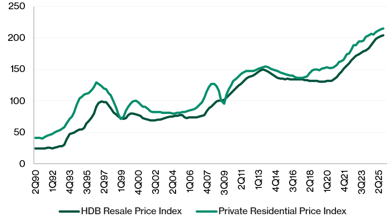 Private vs. HDB resale prices