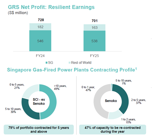 Sembcorp Industries Resilient Profit Growth