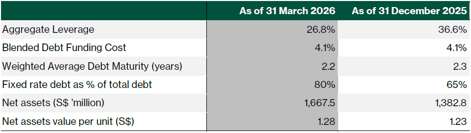 AIMS APAC REIT balance sheet summary