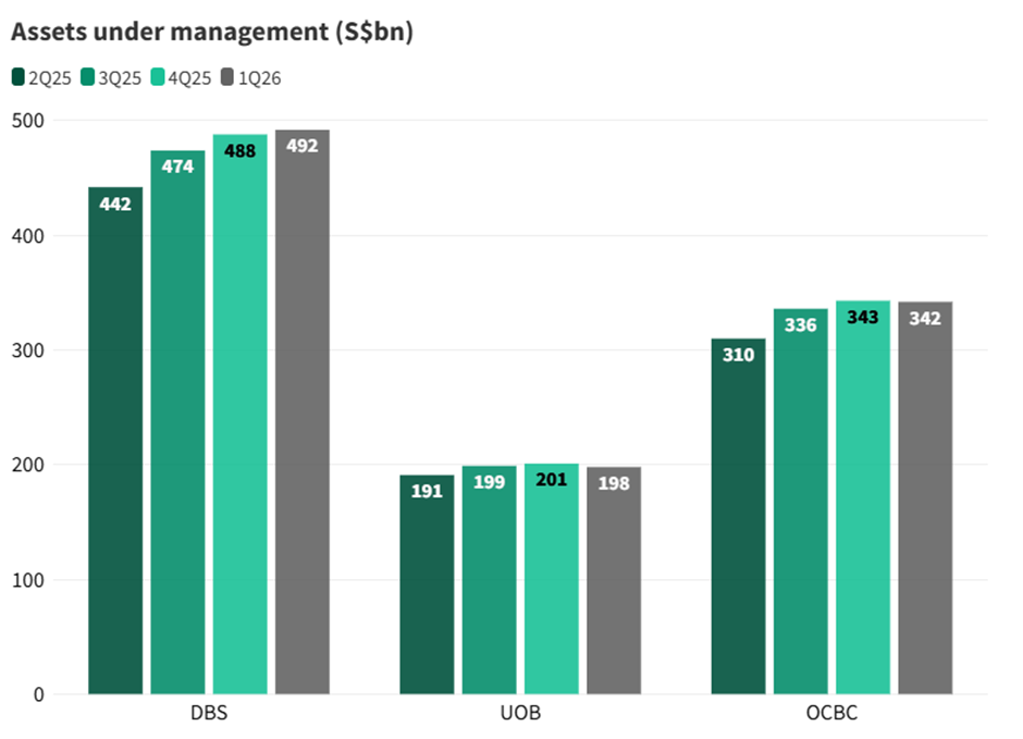 Singapore Banks Grow Assets Under Management (1Q26)