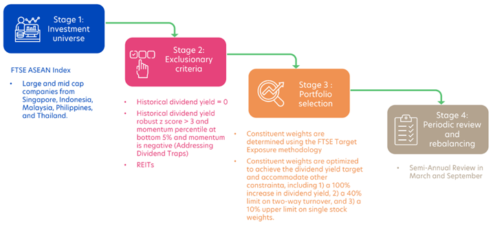 Step-by-Step Process for Constructing the ASEAN Dividend ETF