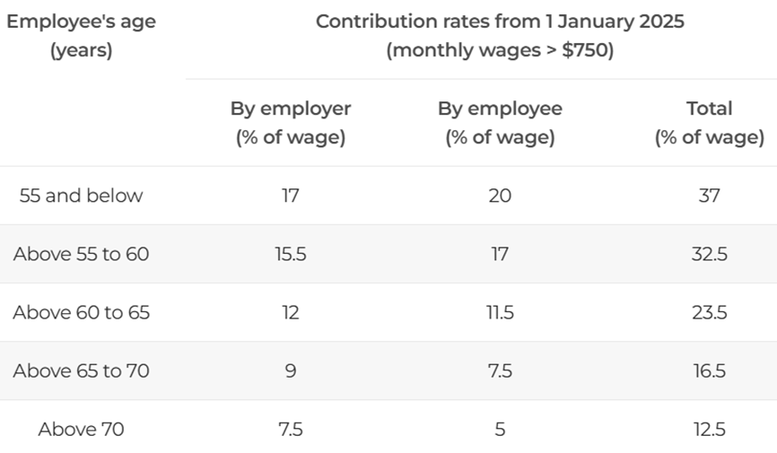 Understanding CPF contributions