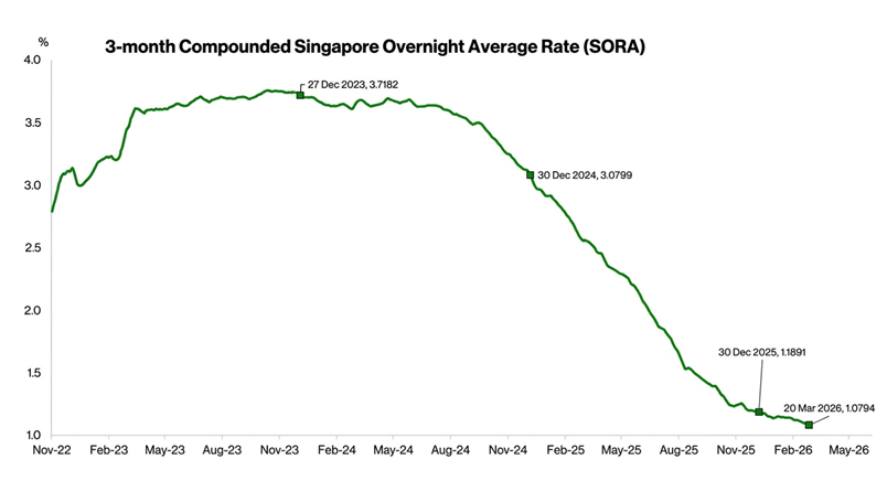 3-month Singapore Overnight Average Rate is expected to rise