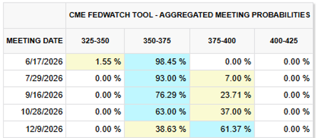 FedWatch tool, data as of 2 June 2026