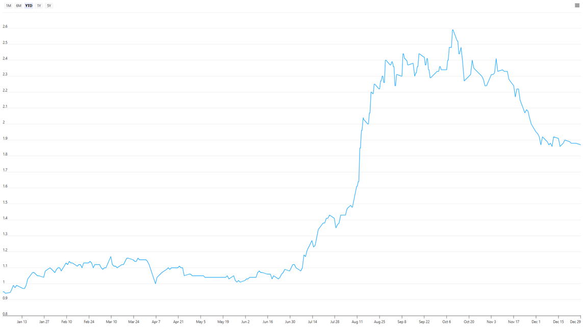 PropNex Share Price at 29 Dec 2025
