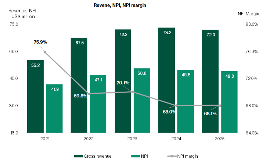 United Hampshire US REIT - Revenue, net property income, and FFO yield