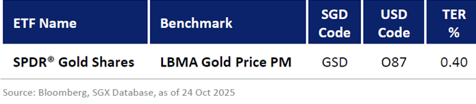 SPDR Gold Shares ETF Has 0.40% Total Expense Ratio