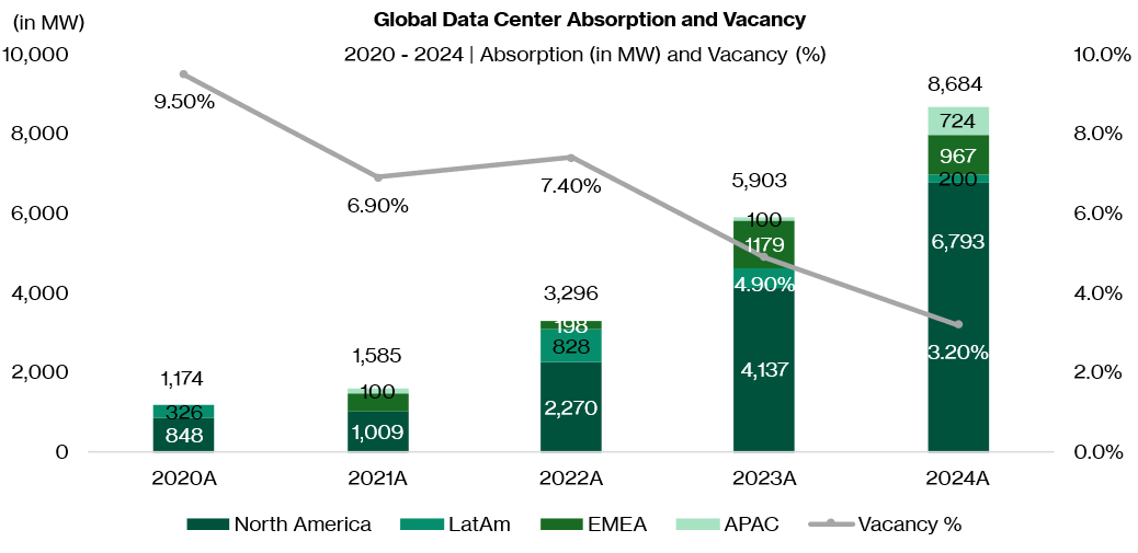 Global data centre absorption (MW) and vacancy (%)