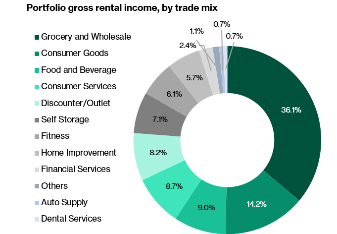 United Hampshire US REIT - Portfolio Trade Mix By GRI, FY2025