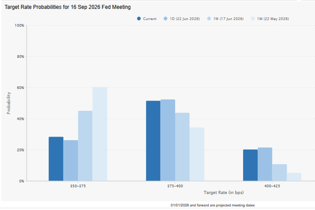 September Fed Easing Remains Likely