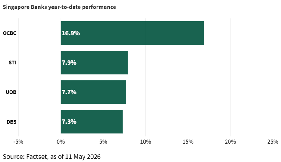 Singapore Banks Year to Date Performance (2026)