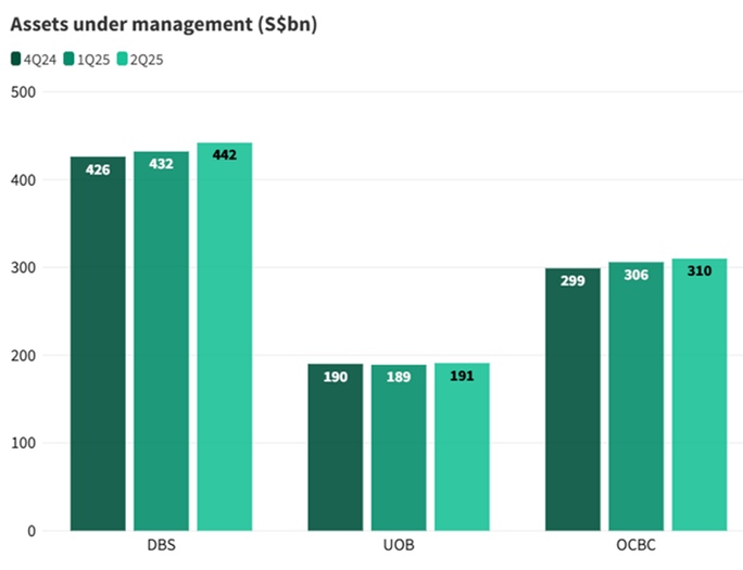 DBS, UOB and OCBC AUM - October 2025