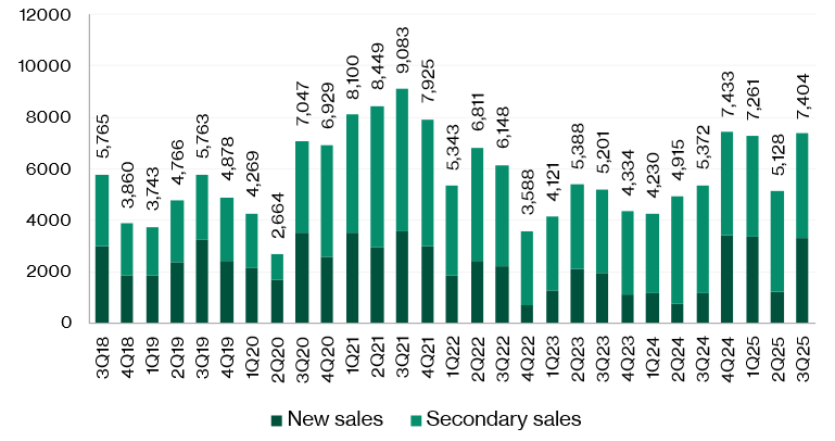 Private residential volumes (quarterly)