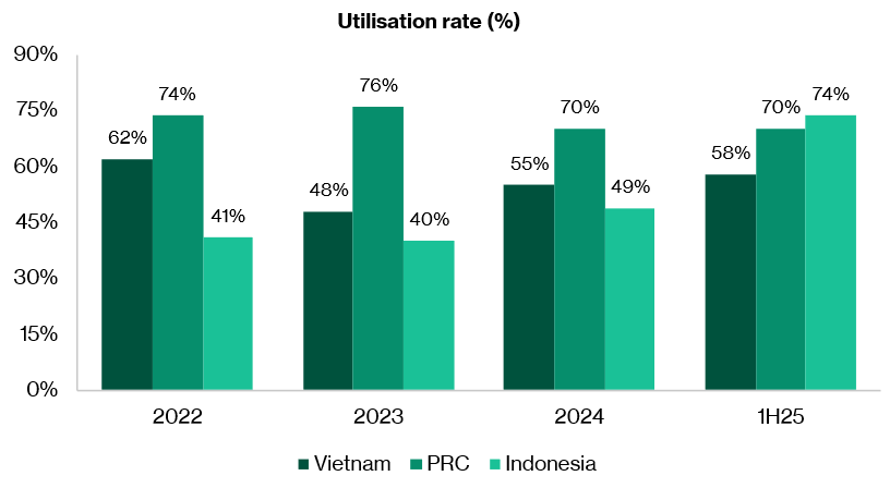 Factory utilisation rate