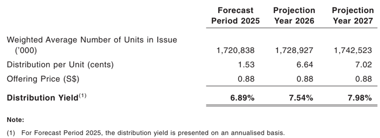 Centurion REIT Projects 5.9% Forward Dividend Yield