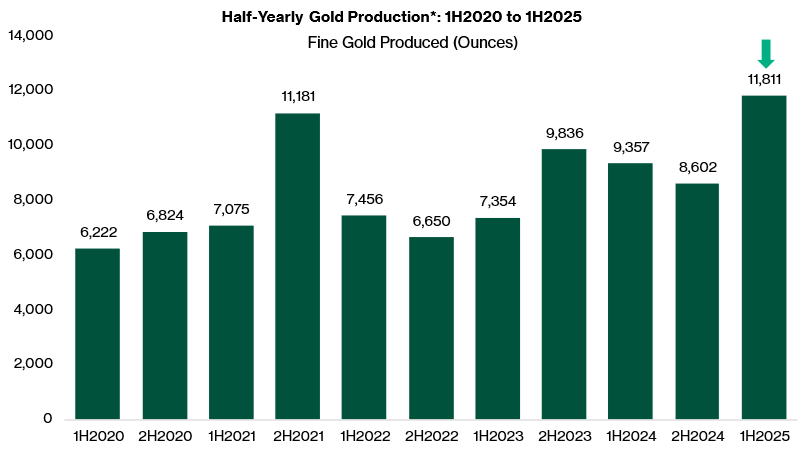 1H2025 marked CNMC’s highest half-year gold production since 2H2021
