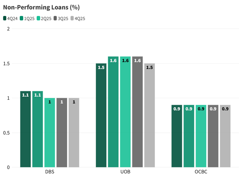 Non-performing loans stable for DBS OCBC lower for UOB