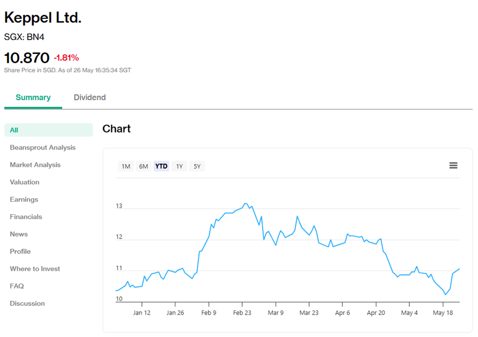 Keppel's shares price as on 25 May