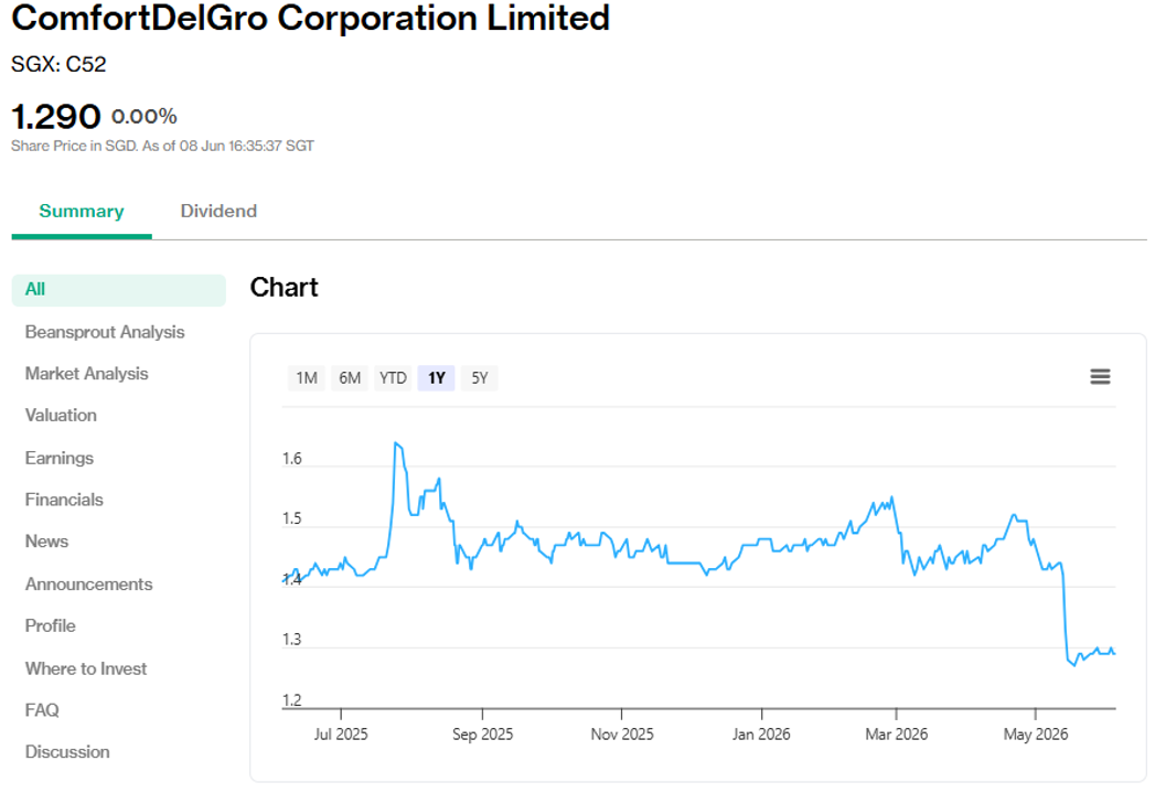 ComfortDelGro’s share price as of 8 June 2026