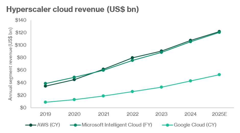 Hyperscaler Cloud Revenue Growth Accelerates